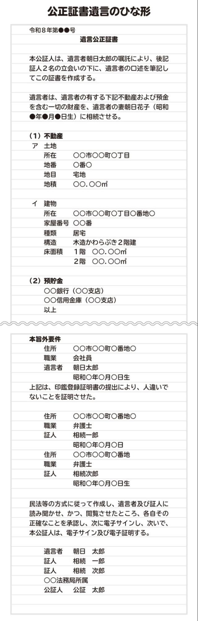 公正証書遺言のひな形。公正証書遺言の完成後、従来の正本や謄本に相当する電子データまたは書面の交付を受ける