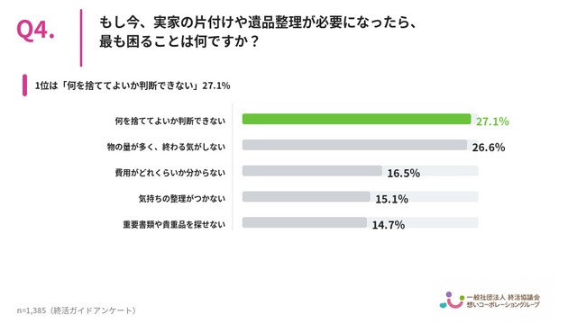 もし今、実家の片付けや遺品整理が必要になったら、最も困ることは何ですか？（提供画像）