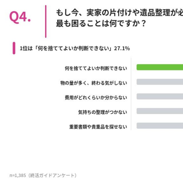 もし今、実家の片付けや遺品整理が必要になったら、最も困ることは何ですか？（提供画像）