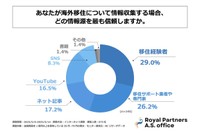 海外移住に関する情報で信頼できる発信元は、経験者と専門家（提供画像）