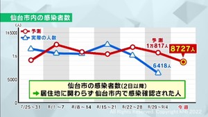 仙台市のウイルス量は減少傾向　東北大学による下水調査
