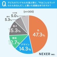 小学生以上の子どもがいる全国の男女300人に聞いた「自身が使用していたときのランドセルに比べて、どの進化がもっともすごいと感じているか」（株式会社NEXER・ララちゃんランドセル調べ）
