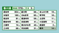 香川県の新型コロナ感染状況　8月3日