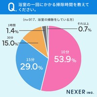 「家の水回り」についてのアンケート