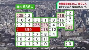 【詳報】宮城県で新たに636人感染　富谷市と仙台市でクラスター　入院患者2人死亡