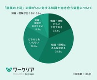 直属の上司の障がいに対する知識や向き合う姿勢について（提供画像）