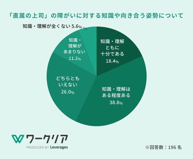 直属の上司の障がいに対する知識や向き合う姿勢について（提供画像）