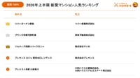 【関西】人気マンション TOP5（出典：不動産・住宅情報サービス『LIFULL HOME'S』調べ）