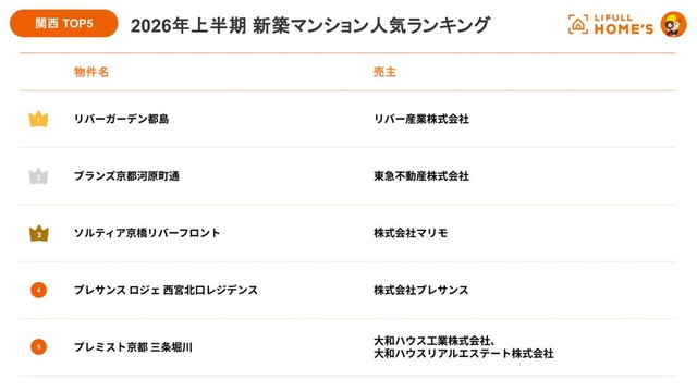 【関西】人気マンション TOP5（出典：不動産・住宅情報サービス『LIFULL HOME'S』調べ）