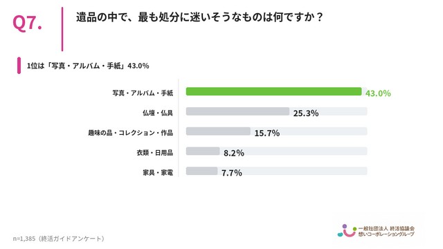 遺品の中で、最も処分に迷いそうなものは何ですか？（提供画像）
