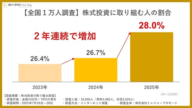 あなたは株式投資に取り組んでいますか？（提供画像）