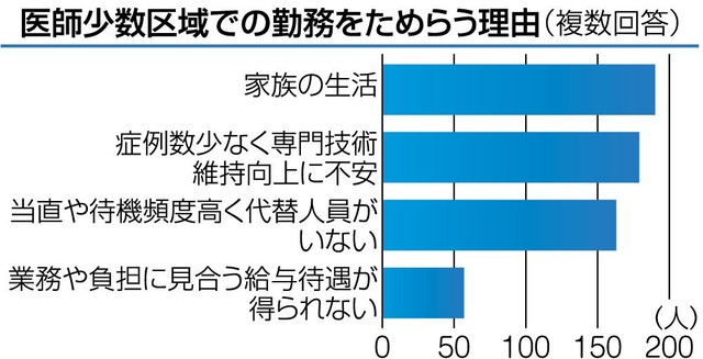 医師少数区域での勤務をためらう理由