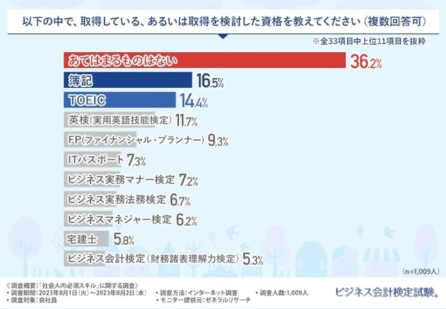 取得している、あるいは取得を検討した資格（提供画像）