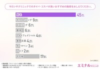 サロンやクリニックでのタイパ・コスパがいいおすすめの施術（出典：エミナルクリニック／ゼネラルリサーチ調査）