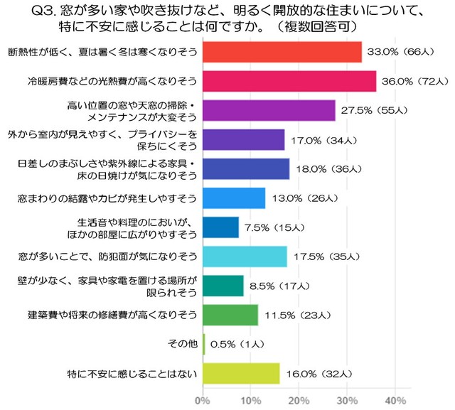 窓が多い家や吹き抜けなど、明るく開放的な住まいについて、特に不安に感じることは何ですか（出典：“光と光が出会う住宅” デザイナーズハウス Luxsis）