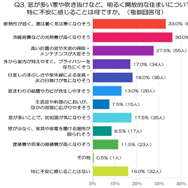 窓が多い家や吹き抜けなど、明るく開放的な住まいについて、特に不安に感じることは何ですか（出典：“光と光が出会う住宅” デザイナーズハウス Luxsis）