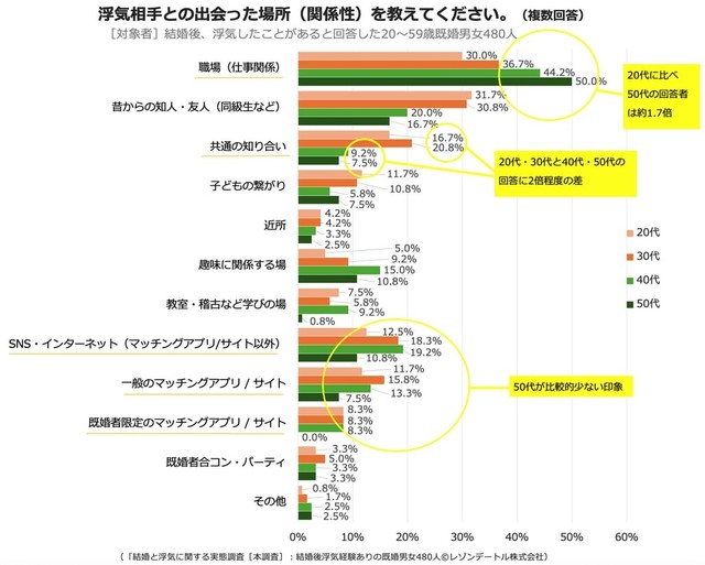 【年代別】浮気相手との出会った場所（関係性）を教えてください（提供画像）