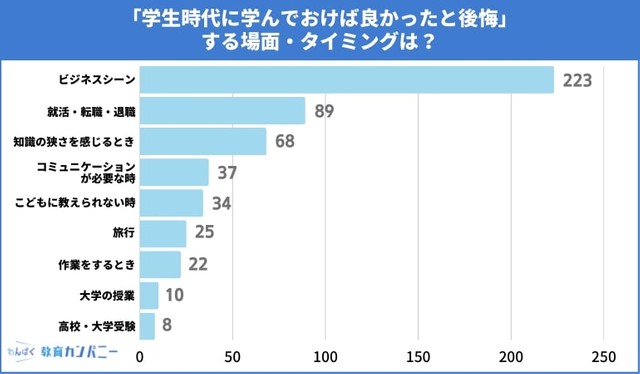 学生時代に学んでおけば良かったと後悔する場面（提供画像）