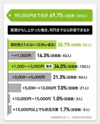 家賃が上がった場合の許容額（提供画像）