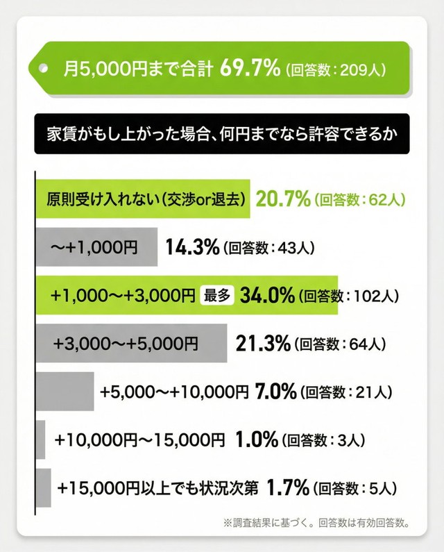 家賃が上がった場合の許容額（提供画像）