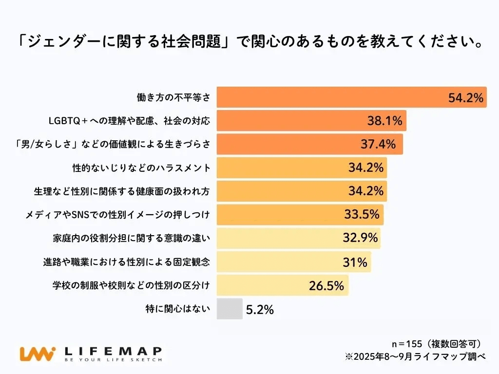 「ジェンダーに関する社会問題」で関心のあるものを教えてください。（提供画像）