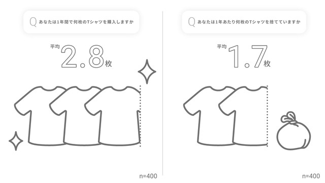 1年間で何枚のTシャツを購入しますか？／１年間で捨てている枚数（提供画像／TARROW TOKYO調べ）