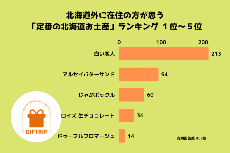 北海道外在住の人が思う「定番の北海道お土産」ランキング