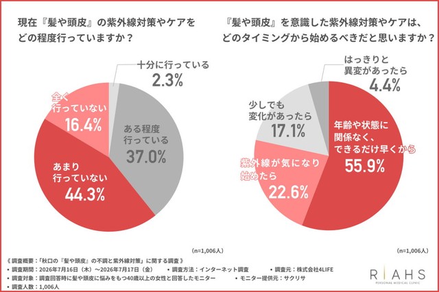 現在「髪や頭皮」の紫外線対策やケアをどの程度行っていますか？（提供画像）