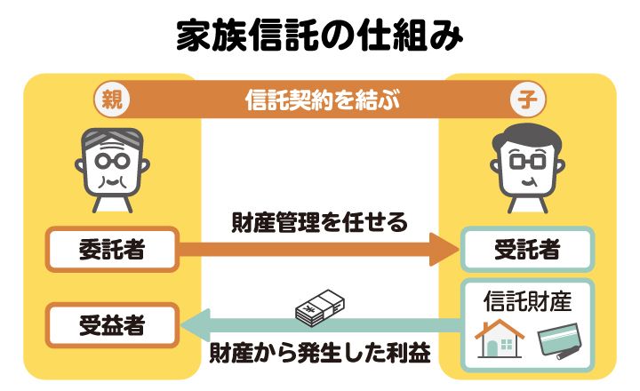 家族信託の仕組みを図解。信頼できる子どもに信託することで、生前から死後にかけての財産管理を任せられる。
