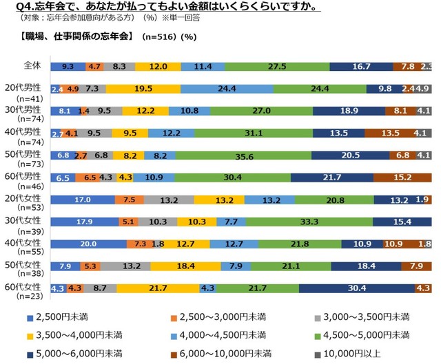 【職場・仕事関係】忘年会で、あなたが払ってもよい金額はいくらくらいですか？（提供画像）