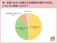第一志望でない企業から志望順位を聞かれた際の回答について（提供画像）