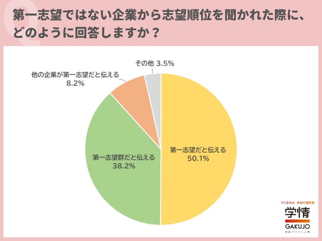 第一志望でない企業から志望順位を聞かれた際の回答について（提供画像）