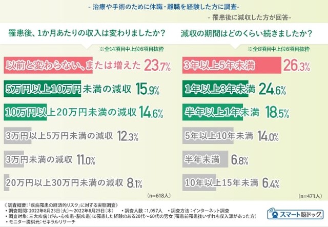 罹患後、1か月あたりの収入は変わりましたか／減収の期間はどのくらい続きましたか（提供画像）