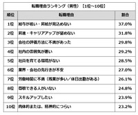 転職理由ランキングTOP10（男性）（提供画像）