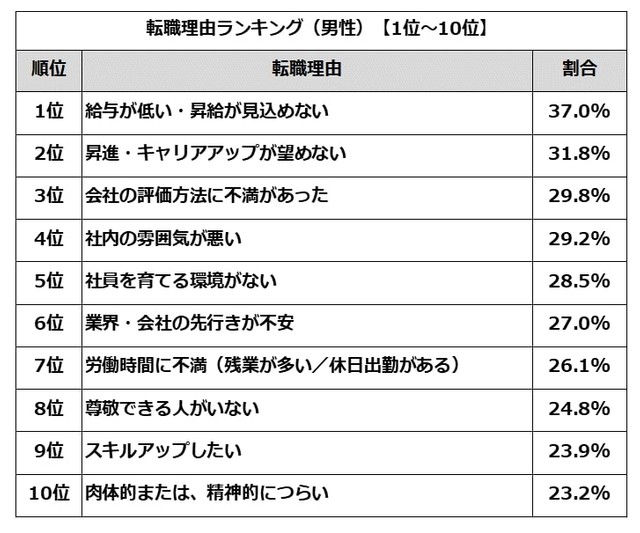 転職理由ランキングTOP10（男性）（提供画像）