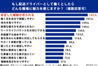 配送ドライバーに関する調査