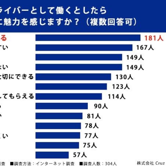 配送ドライバーに関する調査