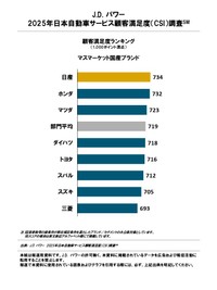 アフターサービス満足度ランキング・マスマーケット国産ブランド（提供画像）