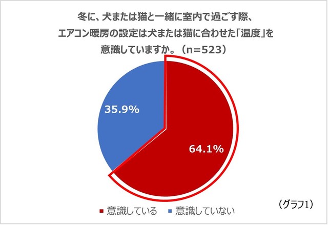 ペットに合わせた「設定温度」を意識していますか（n=523）（提供画像）