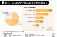 現在気になっている口の中の症状（提供画像）