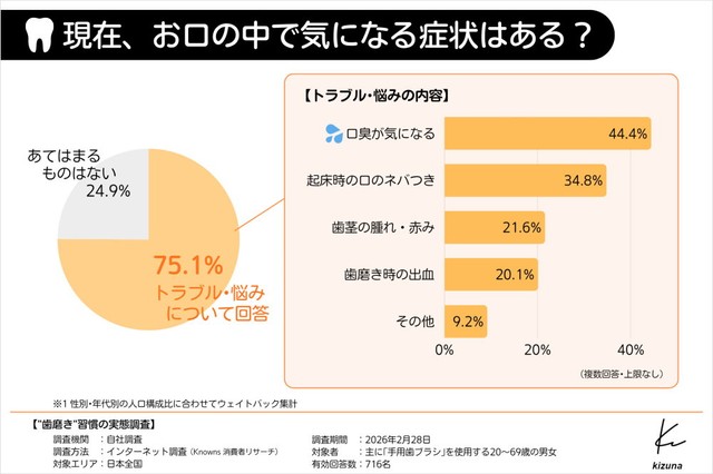 現在気になっている口の中の症状（提供画像）