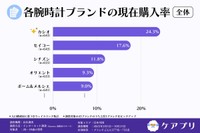 全体の各腕時計ブランドの現在購入率（提供画像）