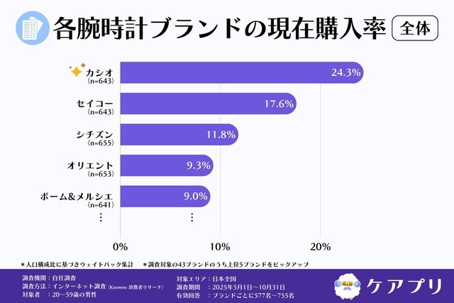 全体の各腕時計ブランドの現在購入率（提供画像）