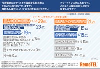 代表電話にかかってきた電話を各担当者にどのように取り次いでいますか？／フリーアドレス化にあわせて、どのように電話の取り次ぎを変更しますか？（提供画像）