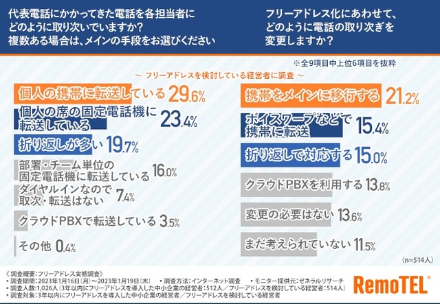 代表電話にかかってきた電話を各担当者にどのように取り次いでいますか？／フリーアドレス化にあわせて、どのように電話の取り次ぎを変更しますか？（提供画像）