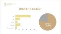 理想の子どもの人数（提供画像）