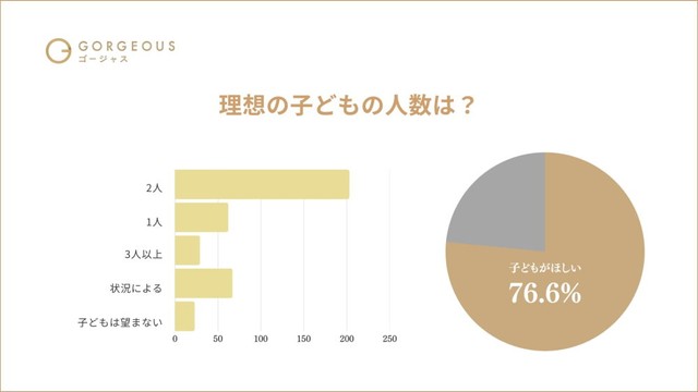 理想の子どもの人数（提供画像）