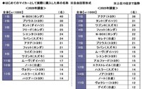 はじめてのマイカーとして実際に購入した車の名称※自由回答形式（提供画像）
