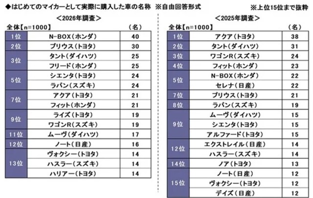 はじめてのマイカーとして実際に購入した車の名称※自由回答形式（提供画像）
