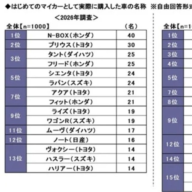 はじめてのマイカーとして実際に購入した車の名称※自由回答形式（提供画像）
